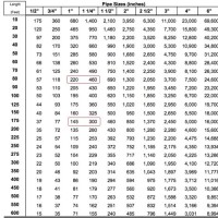 1 2 Psi Gas Pipe Sizing Chart