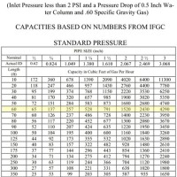 1 2 Psi Natural Gas Pipe Sizing Chart