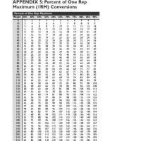 1 Rep Max Conversion Chart Nasm - Best Picture Of Chart Anyimage.Org