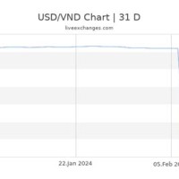 1 Usd To Vnd Chart