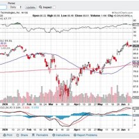 10 Day Stock Chart