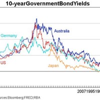 10 Year Australian Government Bond Rate Chart