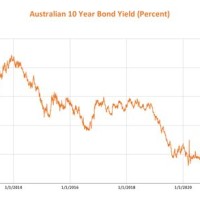 10 Year Australian Government Bond Yield Chart