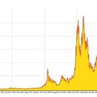 10 Year Bitcoin Historical Chart