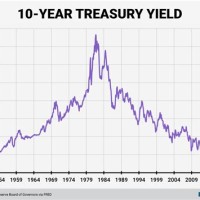 10 Year Bond Interest Rate Chart