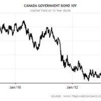 10 Year Bond Yield Chart Canada