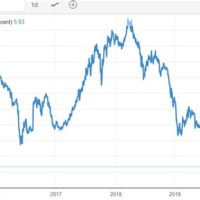 10 Year Bond Yield Chart India