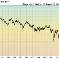 10 Year Bond Yield Chart Yahoo