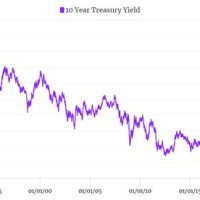 10 Year Bond Yield Chart