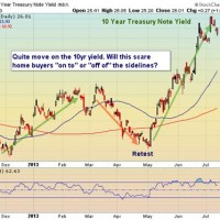 10 Year Bond Yield Daily Chart