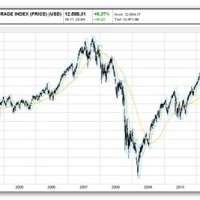 10 Year Chart Of Dow Jones