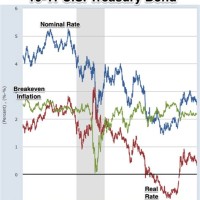 10 Year Government Bond Chart