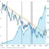 10 Year Government Bond Yield Chart