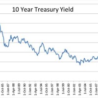 10 Year Rate Chart