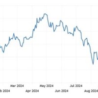 10 Year Singapore Government Bond Yield Chart