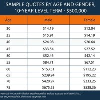 10 Year Term Life Insurance Rates By Age Chart