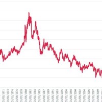 10 Year Treasury Bond Chart Bloomberg