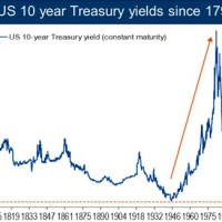 10 Year Treasury Bond Historical Chart