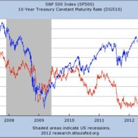 10 Year Treasury Vs S P 500 Charter