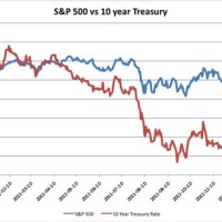 10 Year Treasury Yield Vs S P 500 Chart 2021