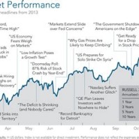 10 Year Us Stock Market Chart