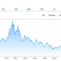 10 Yr Bond Chart