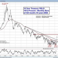 10 Yr Treasury Chart