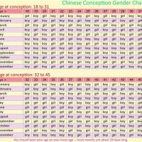 100 Percent Accurate Baby Gender Predictor Chart