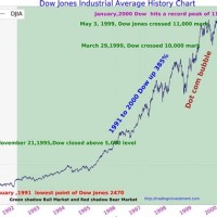 100 Year Chart Of Dow