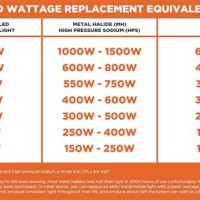 1000w Metal Halide To Led Conversion Chart