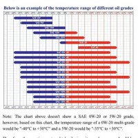 10w30 Temperature Range Chart