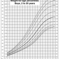 12 Year Old Boy Growth Chart Calculator