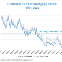 15 Year Interest Rate Chart