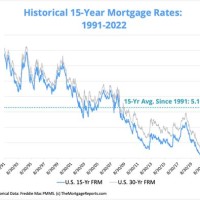 15 Year Interest Rates Chart