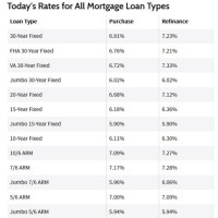 15 Year Jumbo Morte Rates Chart