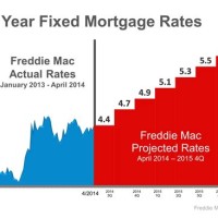 15 Year Refinance Morte Rates Chart