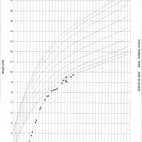 18 Month Growth Chart