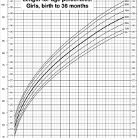 18 Month Old Growth Chart Calculator