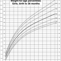 18 Month Old Weight Percentile Chart