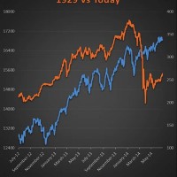 1929 Stock Chart Vs 2020