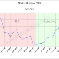 1992 Stock Market Chart India