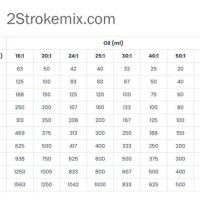 2 Cycle Mixing Chart