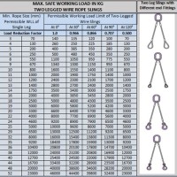 2 Leg Wire Rope Sling Capacity Chart