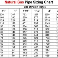 2 Psi Natural Gas Steel Pipe Sizing Chart