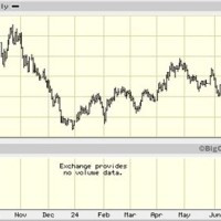 20 Year Treasury Bond Yield Chart