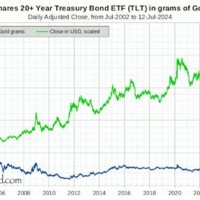 20 Year Us Treasury Bond Yield Chart