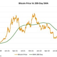 200 Day Moving Average Chart Bitcoin