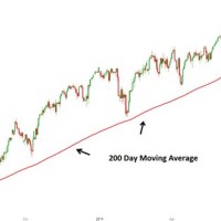 200 Day Moving Average Chart Dow