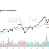 200 Day Moving Average Chart Nasdaq