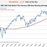 200 Day Moving Average Chart S P 500